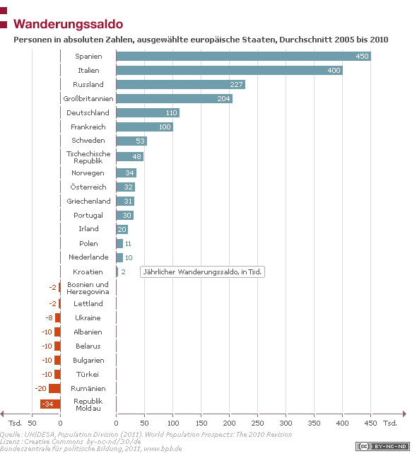 Einwanderungsquote in Europa
