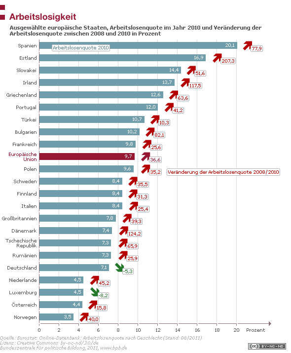 Arbeitslosenquote in Europa, Quelle Bundeszentrale für politische Bildung