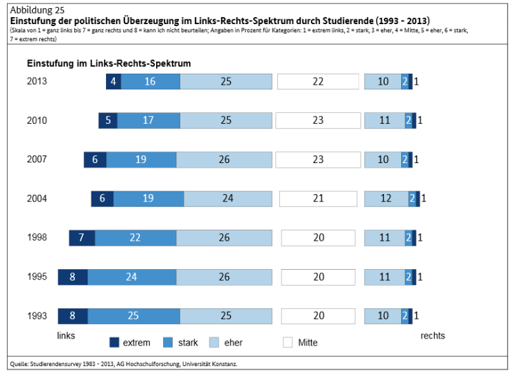 Studiensituation und studentische Orientierungen 12. Studierendensurvey an Universitäten und Fachhochschulen, Seite 63.