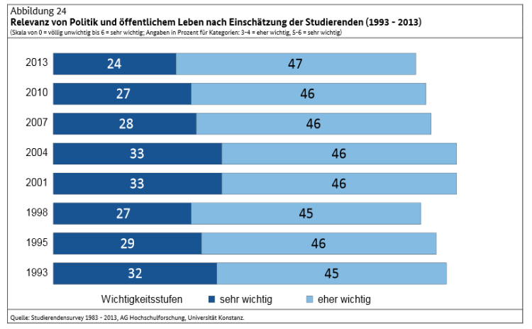 Studiensituation und studentische Orientierungen 12. Studierendensurvey an Universitäten und Fachhochschulen, Seite 59.