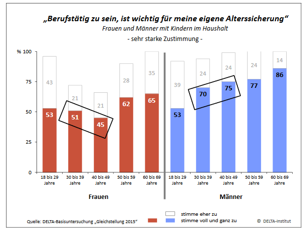 ALterssicherung_Priorität