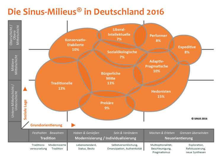 2016-02-08_website-abbildungen_die_sinus-milieus_in_deutschland_2016